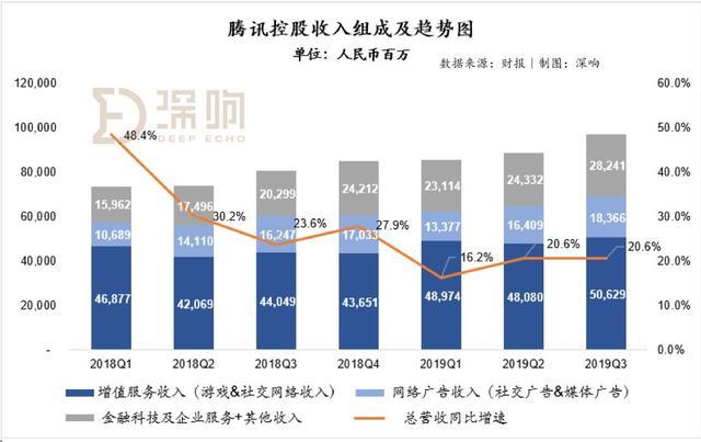 腾讯三季度业绩平庸“翻车”朋友圈广告挑起了广告大梁