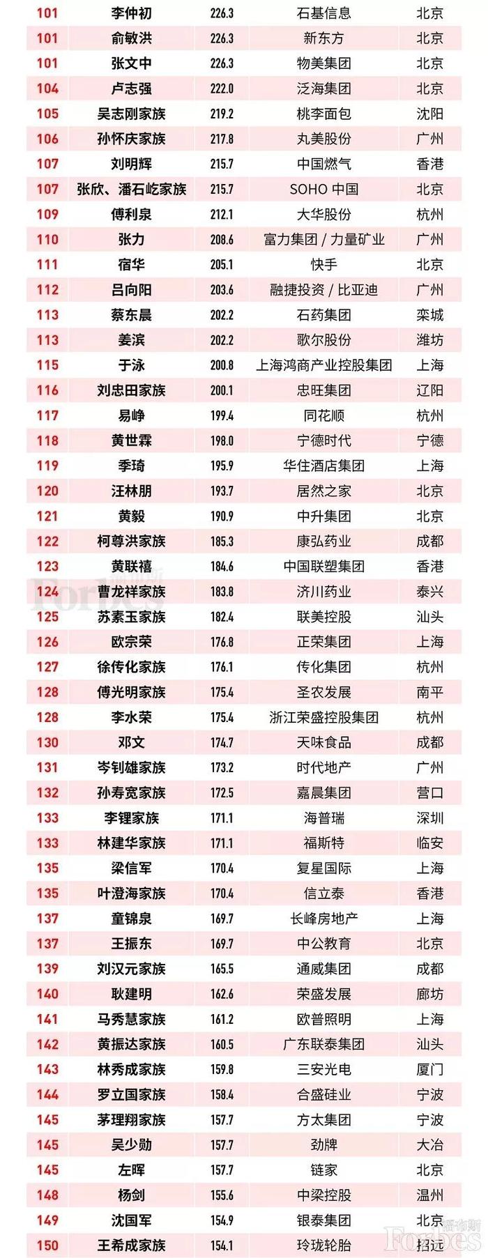福布斯公布2019中国富豪榜，排名有你熟悉潮商大佬（附榜单）