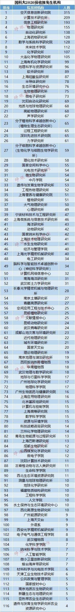 中国科学院大学2020拟录推免生4880人，哪个研究所录取人数最多