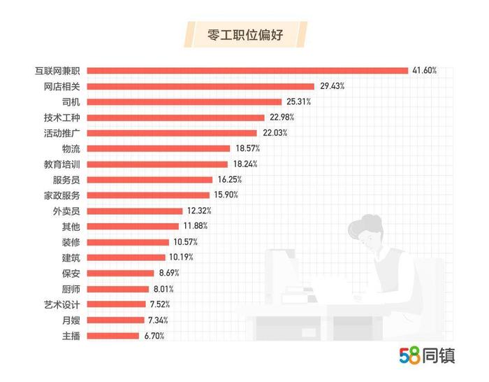 县域超过50%打工者有零工收入？58同镇深挖下沉市场经济潜力