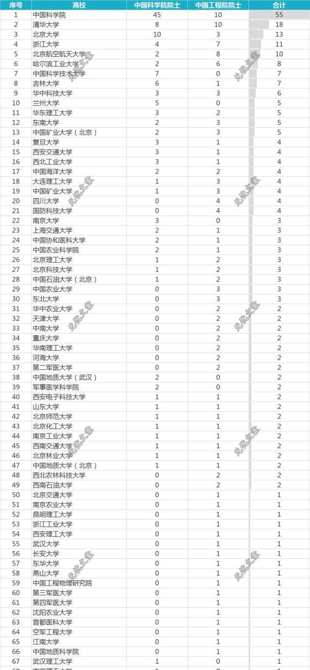 1977年恢复高考后，两院院士博士毕业高校人数排名！