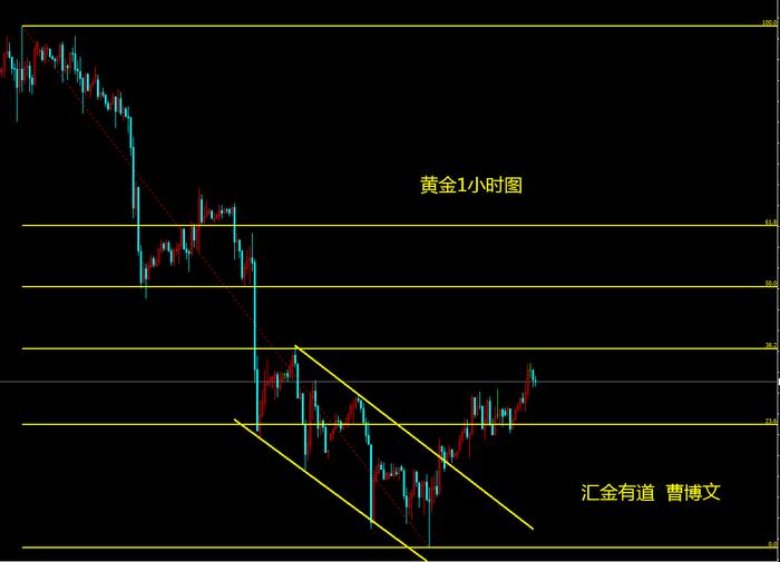 汇金有道-曹博文：黄金1473附近的反弹阻力位