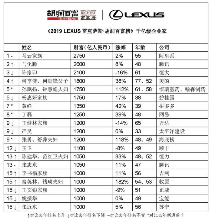 福布斯公布2019中国富豪榜，排名有你熟悉潮商大佬（附榜单）