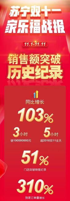 双十一从战术对抗升级为战略博弈 看苏宁、阿里、京东入场博弈