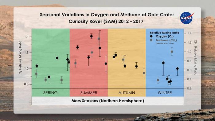 火星生命真的存在？氧气猛增30%，专家困惑：前所未见却无法解释