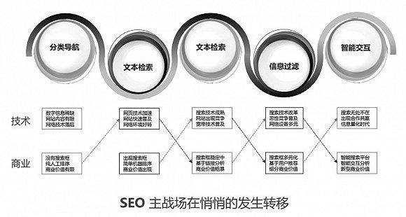 会展活动数字化运营:seo搜索引擎优化原则