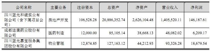 蓝光发展“终止”迪康药业香港上市，上半年收入下滑11%