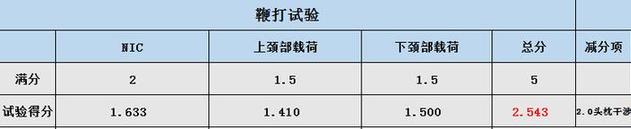 江淮iEV7S仅获两星评价，多项得分为零，安全值得担忧！