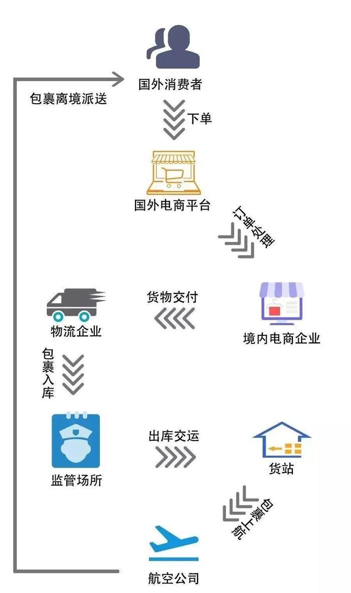 跨境电商小课堂 | 跨境电商零售出口