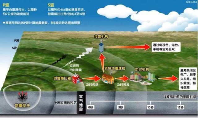 地球有“故障”了？全球出现一次7.2级大地震，引发小海啸