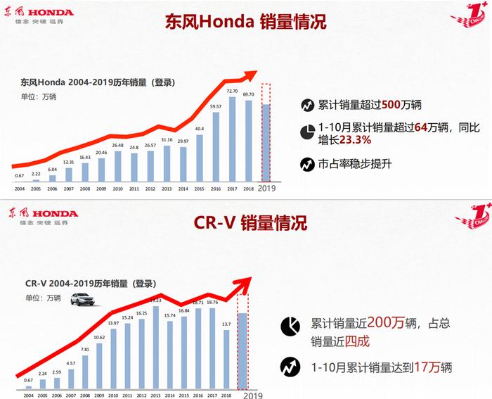 东风本田CR-V 1-10月销量超17万，年销量首次破20万指日可待？