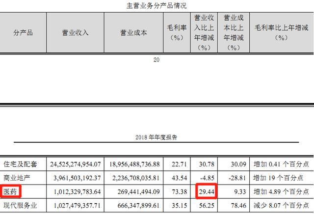 蓝光发展“终止”迪康药业香港上市，上半年收入下滑11%