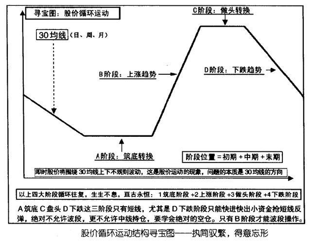 中国股市牛熊交替循环复始的规律，大道若简，以心度之