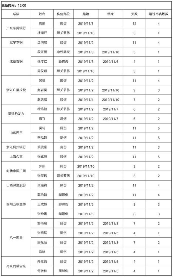 CBA赛程增加10场弊端显现！27人倒下，球迷：可以换种方式