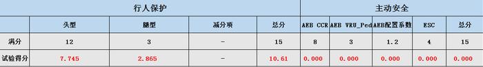 江淮iEV7S仅获两星评价，多项得分为零，安全值得担忧！