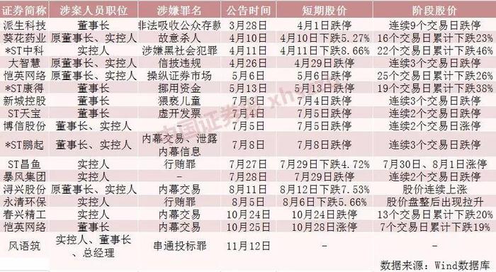 A股再演“监狱风云”：3000亿白马股出事！高管竟成高危职业？