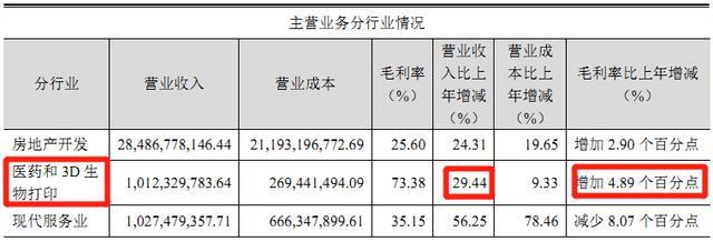 蓝光发展“终止”迪康药业香港上市，上半年收入下滑11%