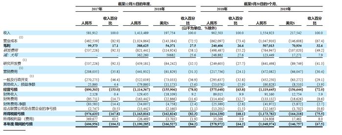 平安旗下独角兽金融壹账通赴美IPO，累计亏损超过28亿元