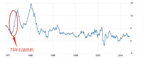 ATFX：73年石油危机与美国通货膨胀率走势分析