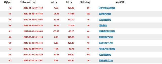 地球有“故障”了？全球出现一次7.2级大地震，引发小海啸