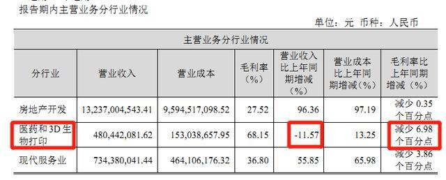 蓝光发展“终止”迪康药业香港上市，上半年收入下滑11%