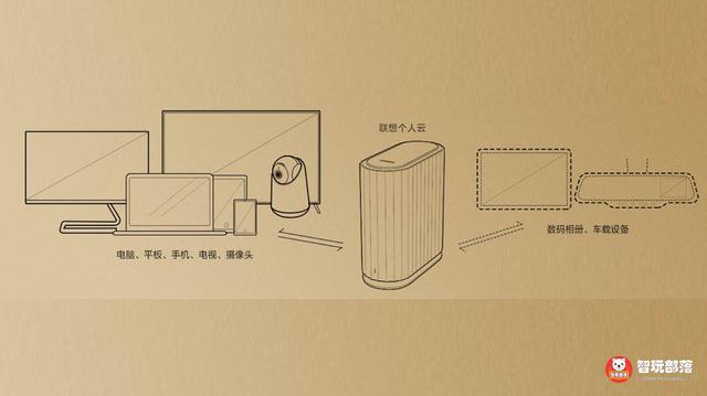 联想个人云存储高层专访：智能家庭服务器，做用户数据的守护者！