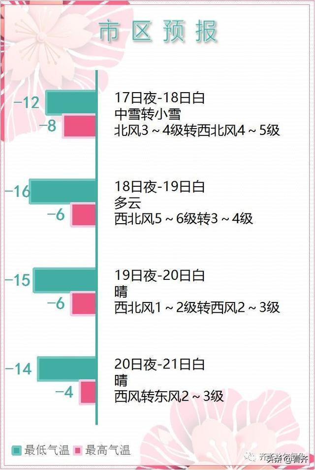 「齐齐哈尔天气」降雪何时休？今天夜间及未来天气预报