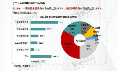 赛迪数据：2018年智能硬件市场数据