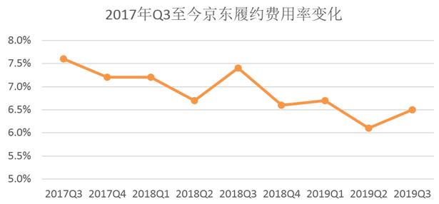 京东加速增长：物流外单提振收入！