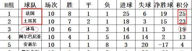 欧预赛最新积分战报 C罗破门葡萄牙晋级 冰岛成战绩最好小组第三