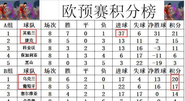 欧预赛最新积分战报 C罗破门葡萄牙晋级 冰岛成战绩最好小组第三