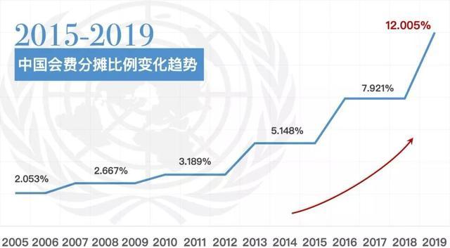 美利坚，联合国喊你“充话费”