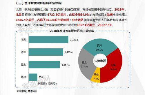 赛迪数据：2018年智能硬件市场数据