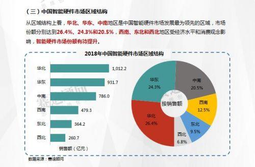 赛迪数据：2018年智能硬件市场数据