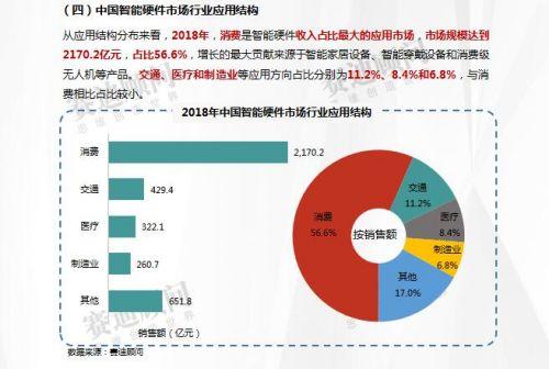 赛迪数据：2018年智能硬件市场数据