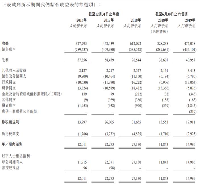 原新三板公司伊登软件再度冲刺港股IPO，华为是第一大客户