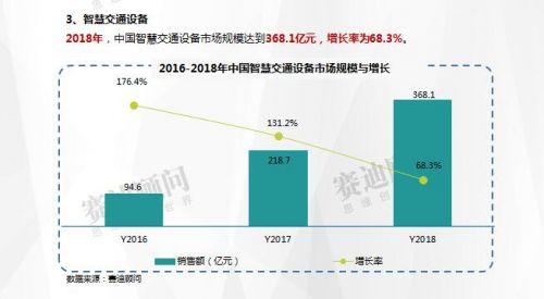 赛迪数据：2018年智能硬件市场数据