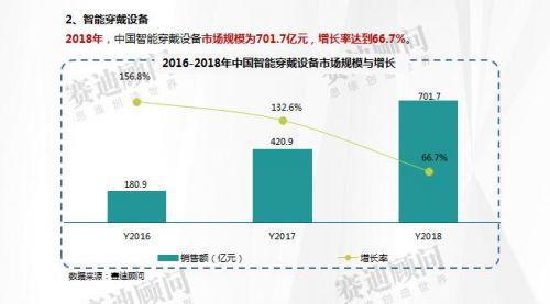 赛迪数据：2018年智能硬件市场数据