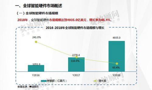 赛迪数据：2018年智能硬件市场数据