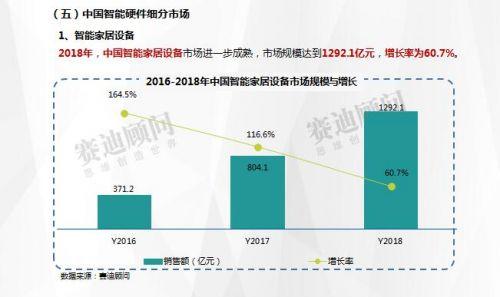 赛迪数据：2018年智能硬件市场数据