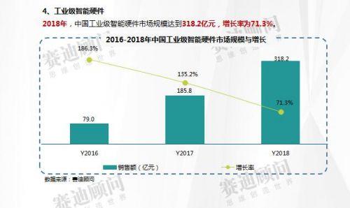 赛迪数据：2018年智能硬件市场数据