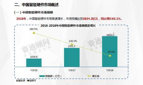 赛迪数据：2018年智能硬件市场数据