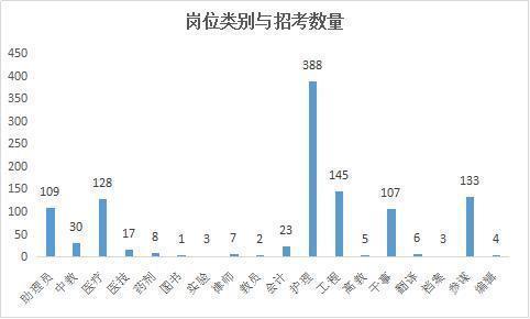 报考这些地区的军队文职岗位，不需要全日制学历