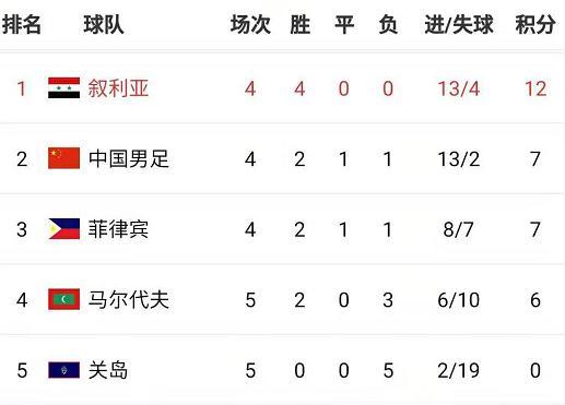 一场3-1或搅乱国足出线形势！3队仅差1分，国足最大竞争对手已变