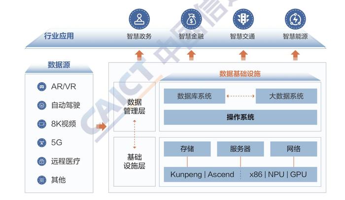 数据基础设施加速数字经济，“河图”引擎推进鲲鹏计算产业