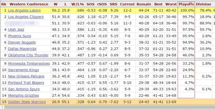 100%！99.7%！美媒更新西部季后赛概率，湖人居第一，勇士被拉黑