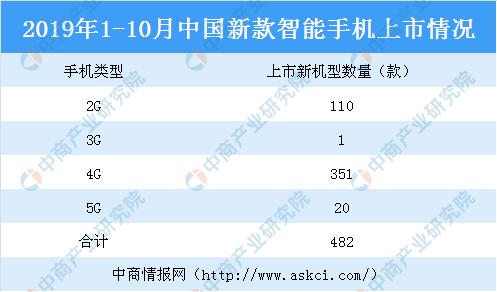 1-10月国内手机整体出货量3.23亿部  5G手机出货328.1万部