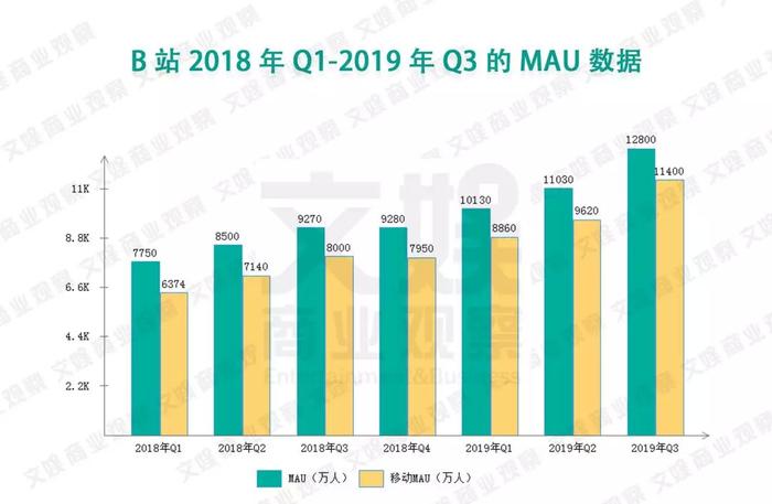 B站Q3财报解读：广告策略调整、渠道买量增加、亏损4.06创纪录