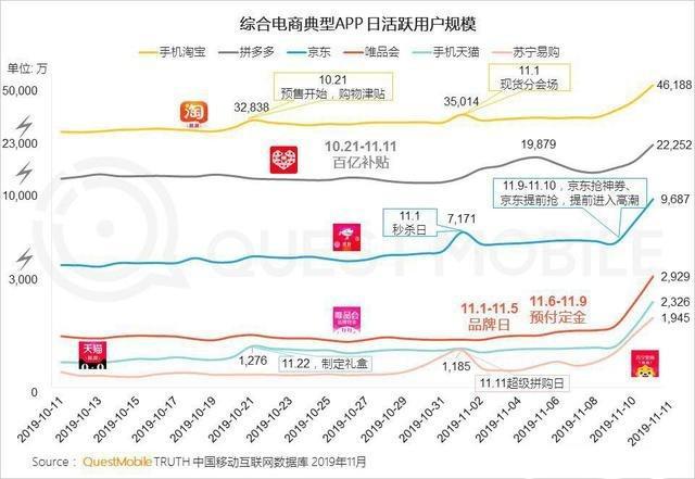 拼多多Q3再亏23亿！5亿用户填不上“百亿补贴”的坑？