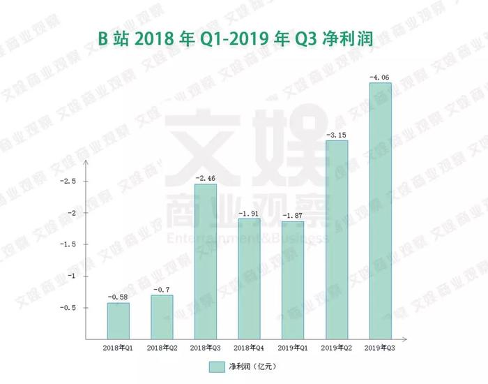 B站Q3财报解读：广告策略调整、渠道买量增加、亏损4.06创纪录